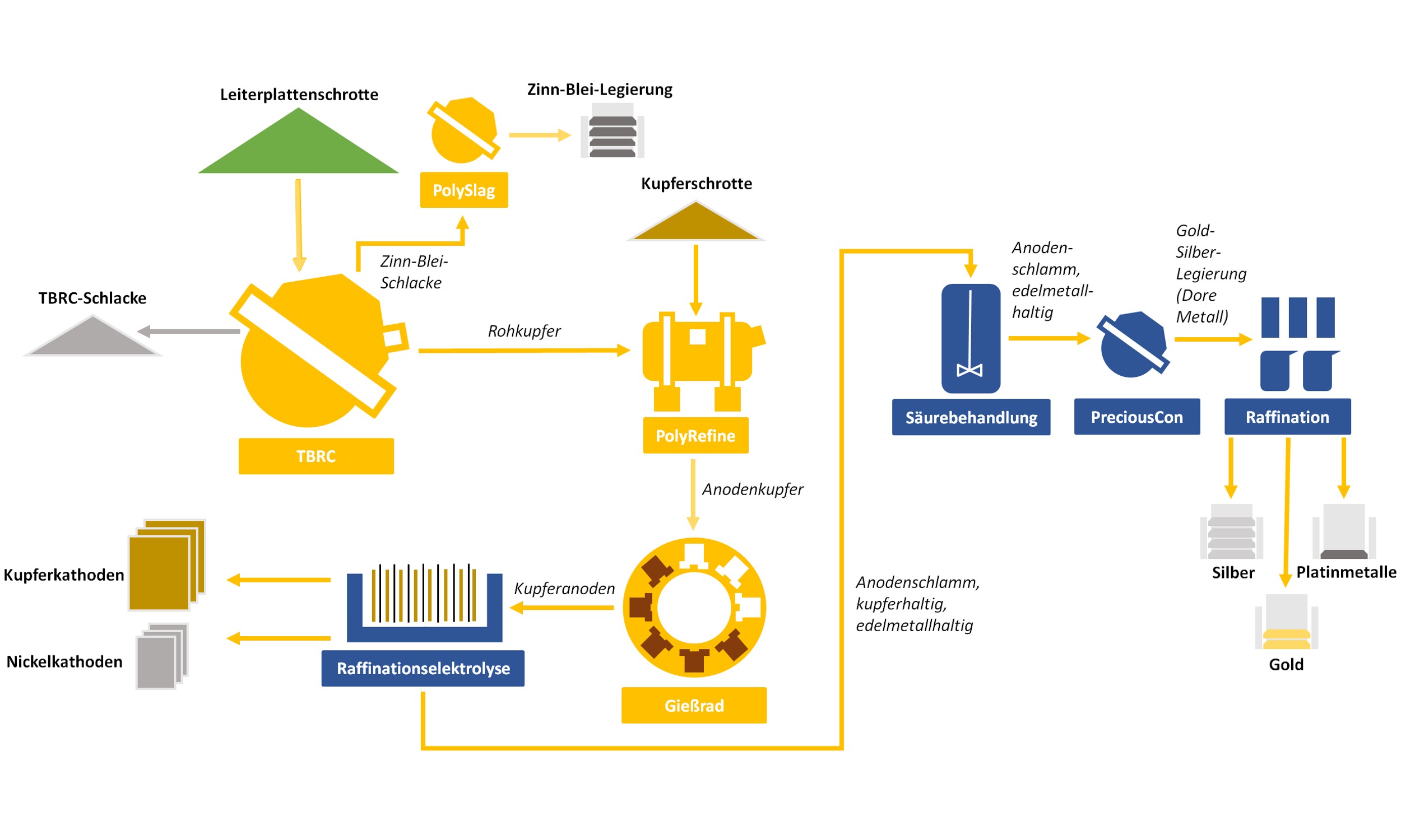 Gold Recycling Prozess